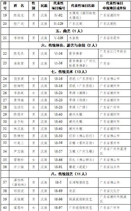 廣東新增58名非遺傳承人 總數(shù)達(dá)190位