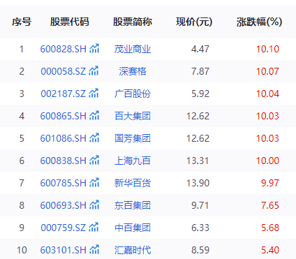 零售板块再掀涨停潮，11万亿赛道背后的结构性撕裂