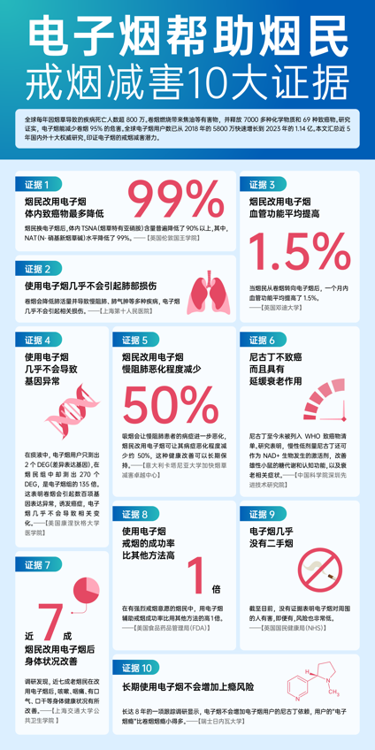 國際權(quán)威研究：一根煙減少20分鐘壽命，盡早戒煙是唯一辦法