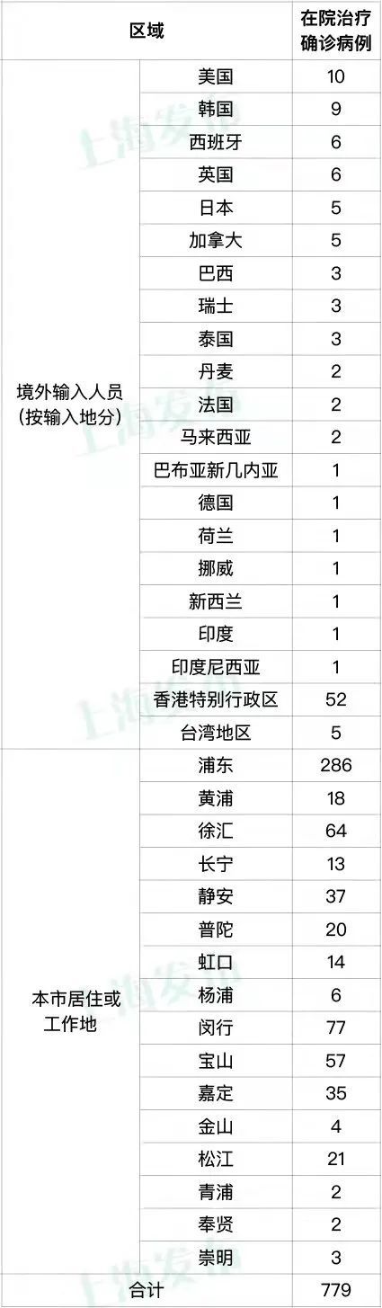 上海昨日新增本土“326+5656”例，多为隔离管控人群中发现