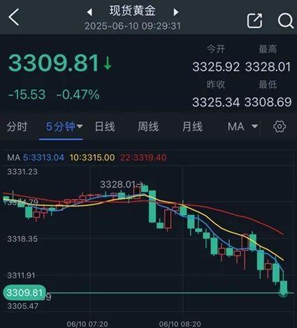 現(xiàn)貨黃金短線大跌20美元