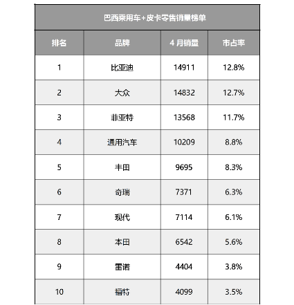 比亚迪登顶巴西汽车零售销量榜首
