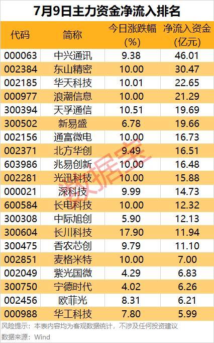 今日两市主力资金净流入70.11亿