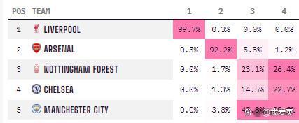 感謝曼聯(lián)？利物浦9場再拿16分即奪冠,！概率增至99.7%,，名宿提前道賀