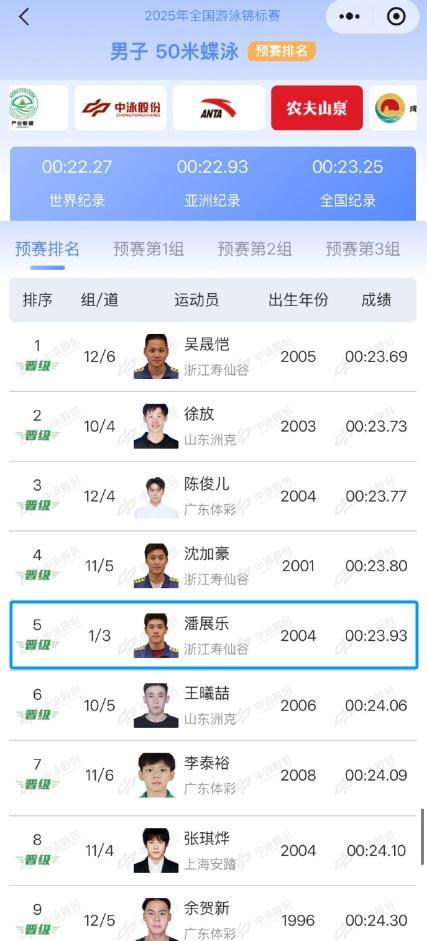 游泳全锦赛：郑英昊100蛙夺冠汪顺第4潘展乐副项50蝶冲牌 浙江选手表现亮眼