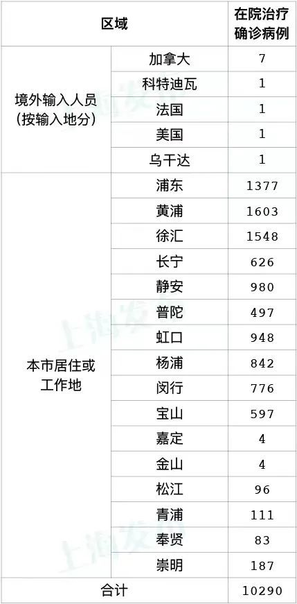 上海新增死亡13例，累计死亡503例 新增本土261+4390