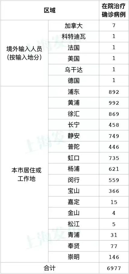 上海新增本土215+3760 死亡8例，累计死亡536例