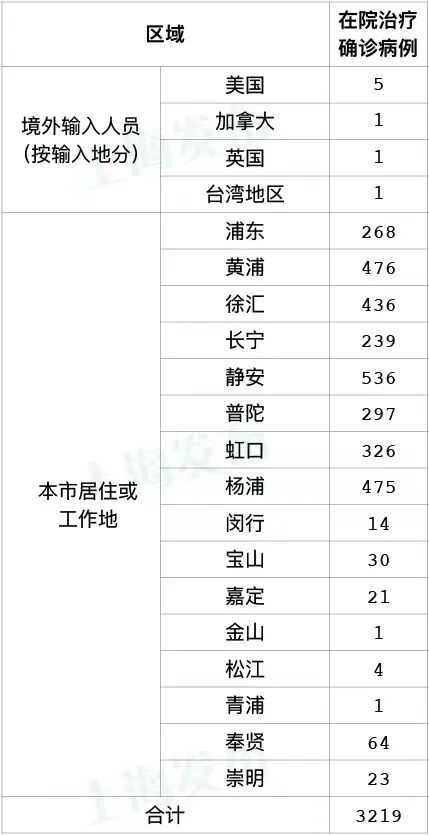 上海新增本土84+784 死亡1例，累计死亡581例