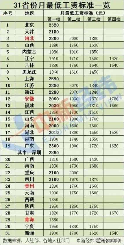 上海月最低工资全国最高：达到2590元！