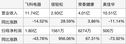 一季度空气炸锅、集成灶领跌，小熊、飞科、极米遇“成长烦恼”