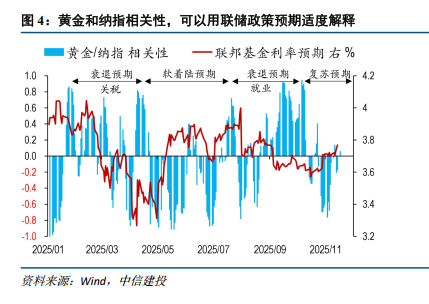 金价与纳指同涨同跌怎么看 复苏预期下的联储紧缩担忧