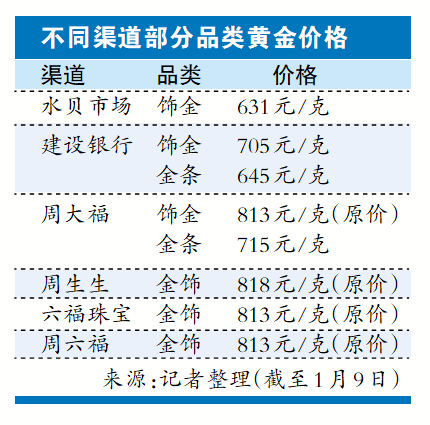 金饰每克减50元～80元不等！金店新年出现降价潮 如何买金更划算