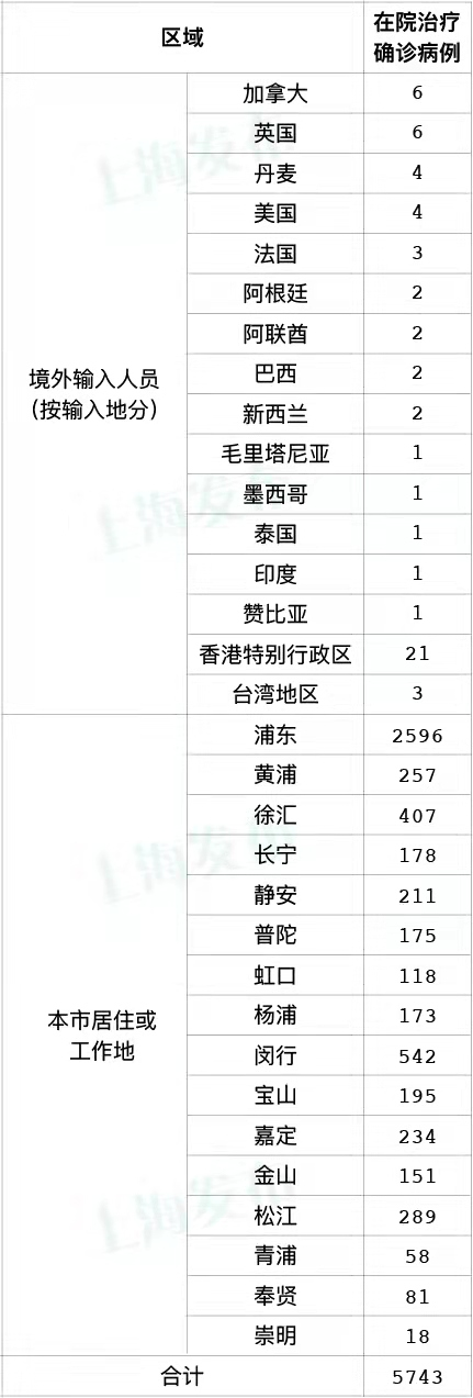 上海昨日新增本土1006+23937 无症状感染者连续3天超2万