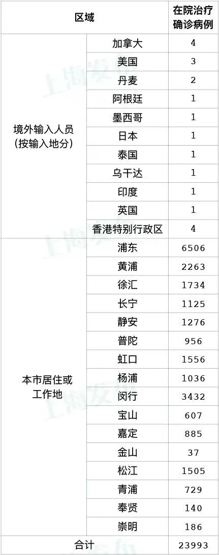 上海昨增本土2634+15861 死亡8例，直接原因均为基础疾病所致