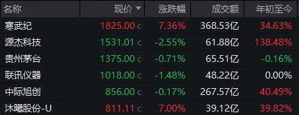 A股五月开门红 创业板指收涨2.75% 商场强势反弹超预期