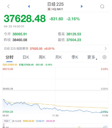 日本突发，创下新低 日元汇率破155，股市暴跌