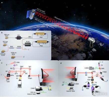 中國實(shí)現(xiàn)上萬公里星地量子通信 開啟實(shí)用化衛(wèi)星量子通信新篇章