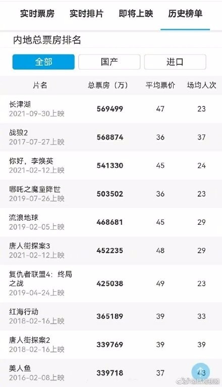 《满江红》成中国影史票房榜第8名