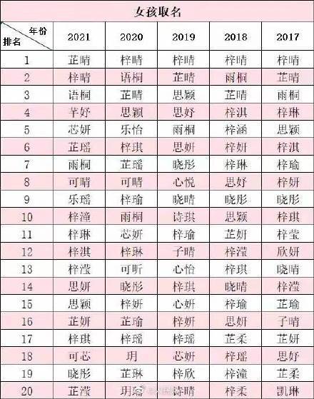 佛山2021新生儿爆款名字 女孩取名为“芷晴”的最多