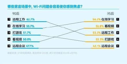 你知道WiFi信号不好对情绪的影响有多大吗？