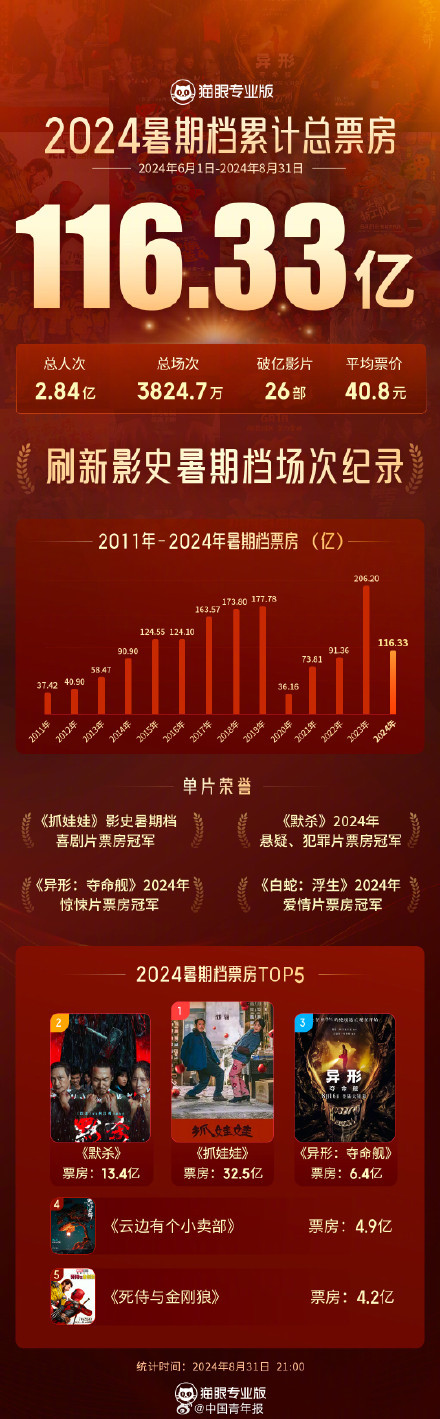 💰欢迎进入🎲官方正版✅2024暑期档票房超116亿元 电影市场强劲复苏