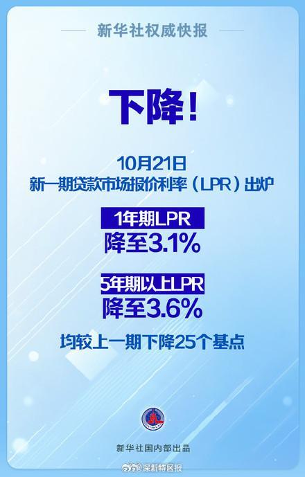 下降25个基点！100万房贷30年减少5万多 LPR年内最大降幅