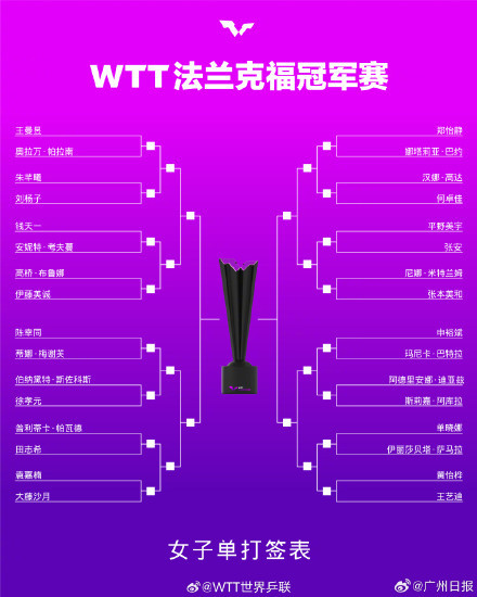 11月3日王楚钦将迎战户上隼辅 WTT冠军赛首轮对决