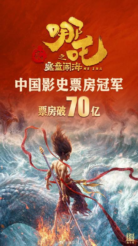 《哪吒2》票房破70億 8天5小時登頂冠軍