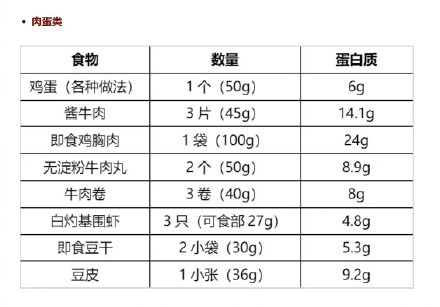 早餐蛋白質(zhì)攝入不足會餓得快 可能導(dǎo)致全天能量超標(biāo)