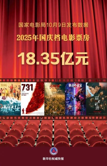 2025国庆档票房18.35亿 主旋律影片领跑