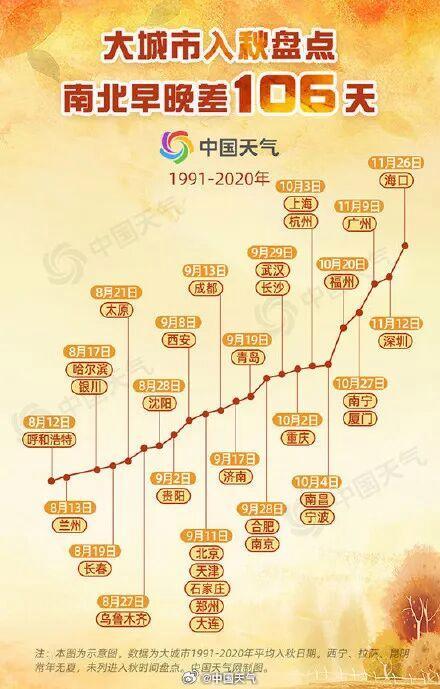 今年北方多地为何秋天这么短 秋雨多入冬快