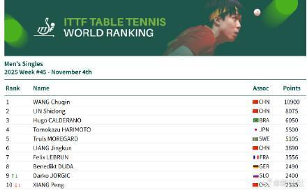 孙颖莎11600分世界第一
