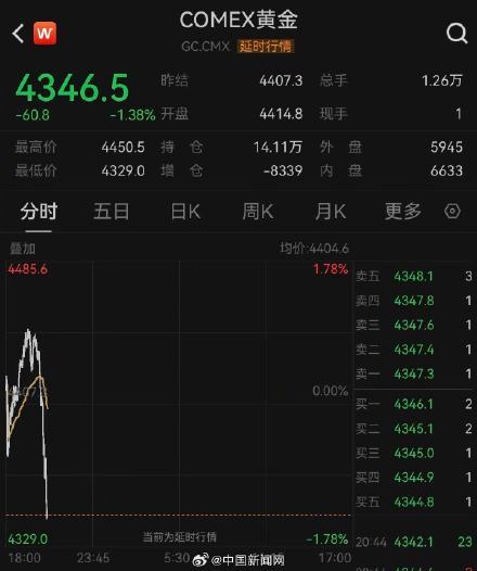黄金价格反弹后下跌