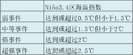 地球或今年冲击高温极限 厄尔尼诺成疑