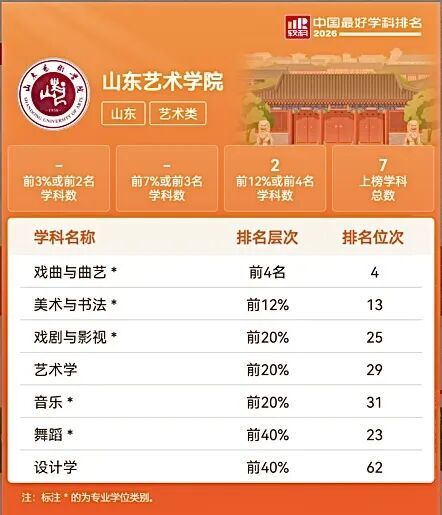 “2026年软科中国最好学科排名”发布，山东艺术学院7个学科全部上榜