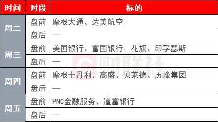 下周看点：美股Q4财报季拉开帷幕
