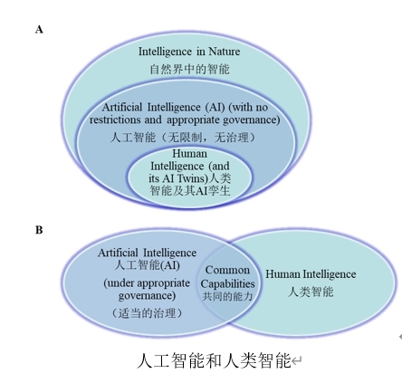 理論證明不受限制的人工智能必將超越人類智能 大腦AI孿生揭秘