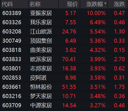 突然爆发，多股涨停 房地产板块引领风骚