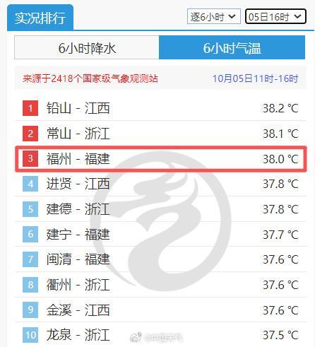 福州38℃打破10月最高气温纪录