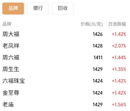 金饰克价又创新高 金价突破4600美元