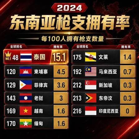 泰国这个佛国为何枪支泛滥