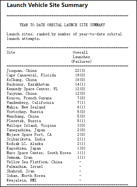 中国去年航天发射55次 超美俄居世界第一