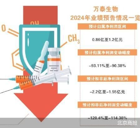 净利预计下滑九成 万泰生物遇疫苗“寒冬”