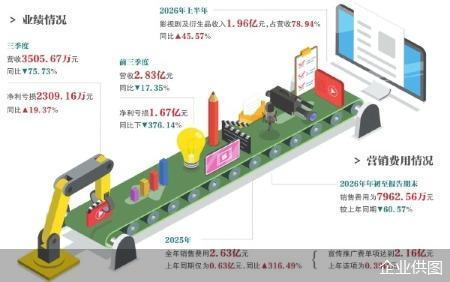 短剧推广费收紧 欢瑞世纪新模式里寻利润