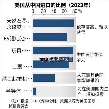 “GDP预计被关税拉低1.1%，美国将失去自由贸易的果实”