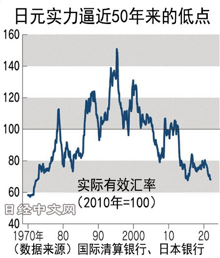 日媒：日元的綜合實力逼近50年來低點
