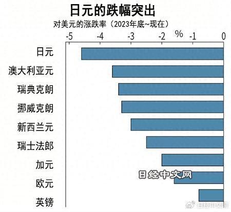 日元独自走低，开年2周兑美元贬值近5%