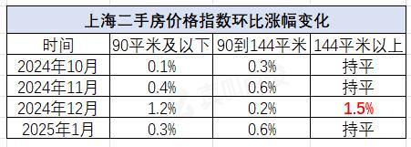 為什么上海144平+的房子最先回暖 新政利好刺激需求