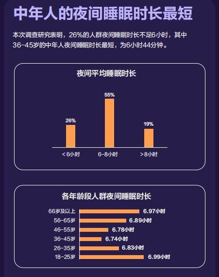 我國成人夜間睡眠不足7小時