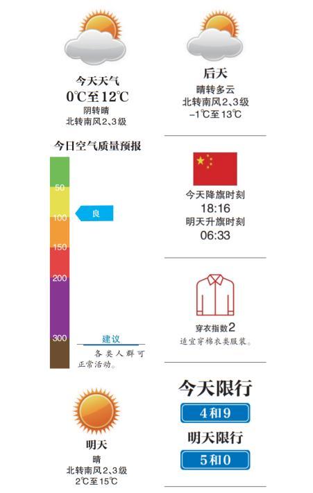 北京今日最高气温12℃，午间适宜外出